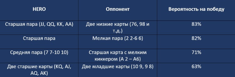 Вероятности в покере 