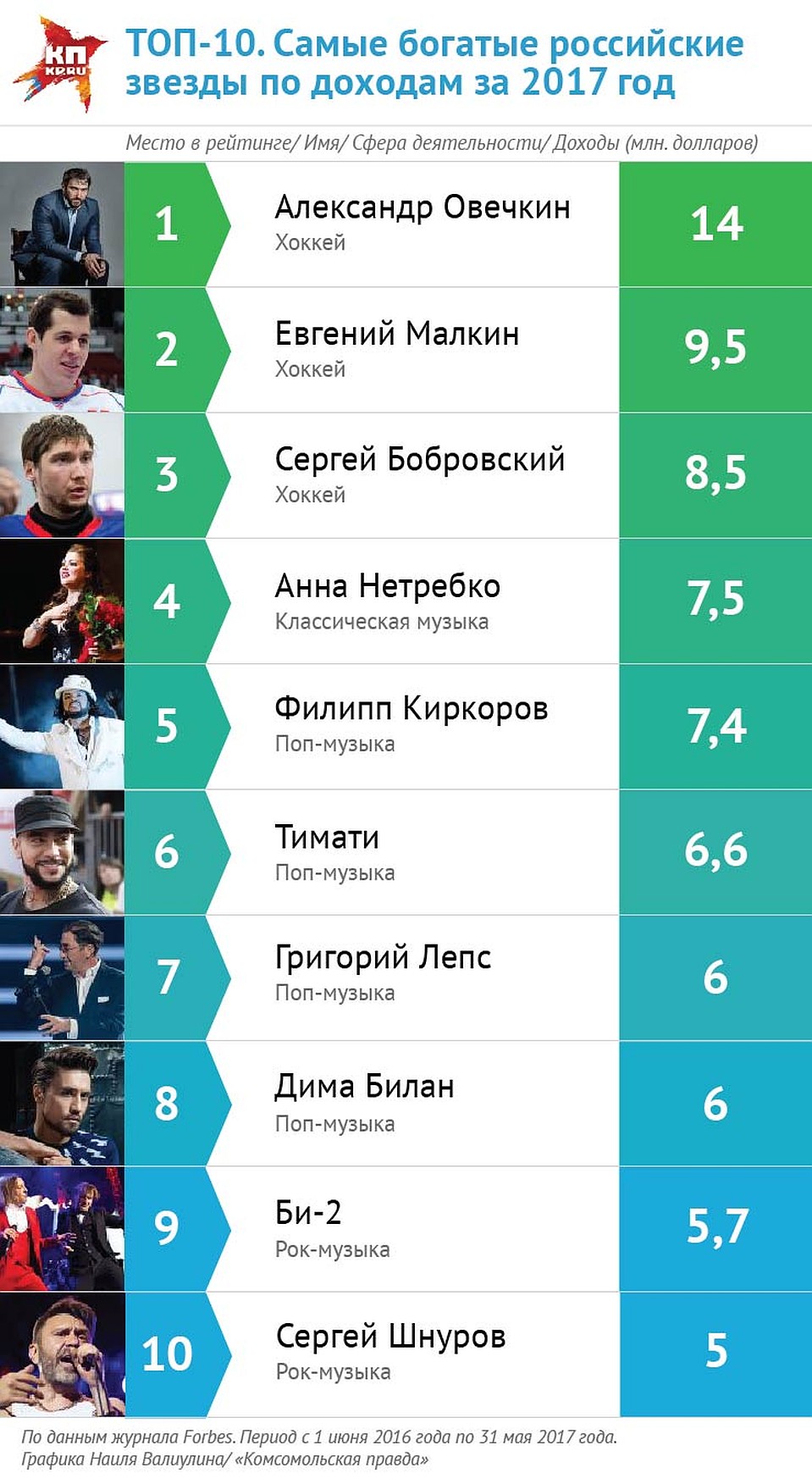 Топ рейтинга самых богатых знаменитостей России по версии Forbes. Фото: Наиль ВАЛИУЛИН